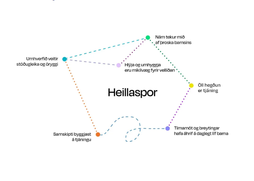 Innleiðing Heillaspora hafin