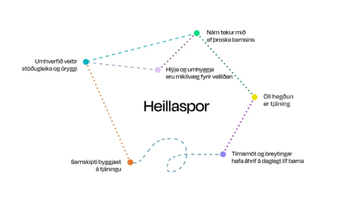 Innleiðing Heillaspora hafin